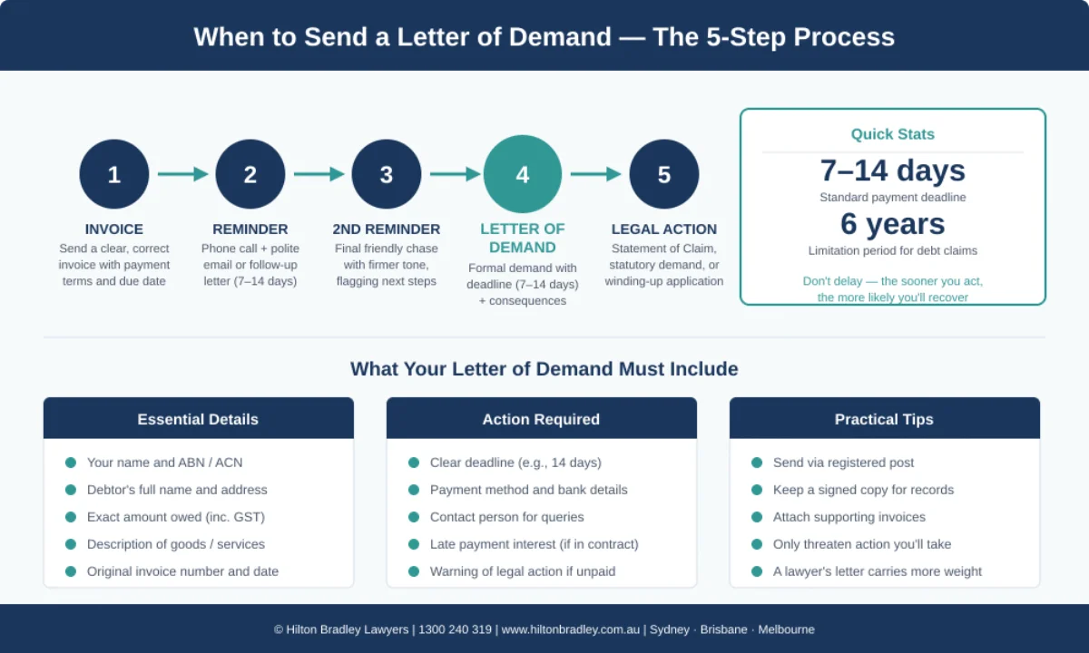 Letter of demand template structure infographic