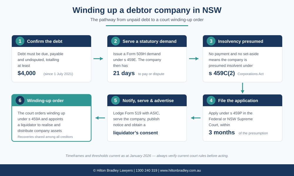 Six-step flowchart: confirm debt, serve statutory demand, presumption of insolvency, file application, notify and advertise, winding-up order